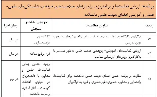 ارزیابی فعالیت‌ها و برنامه‌ریزی برای ارتقای صلاحیت‌های حرفه‌ای، شایستگی‌های علمی- عملی و آموزشی اعضای هیئت ‌علمی دانشکده