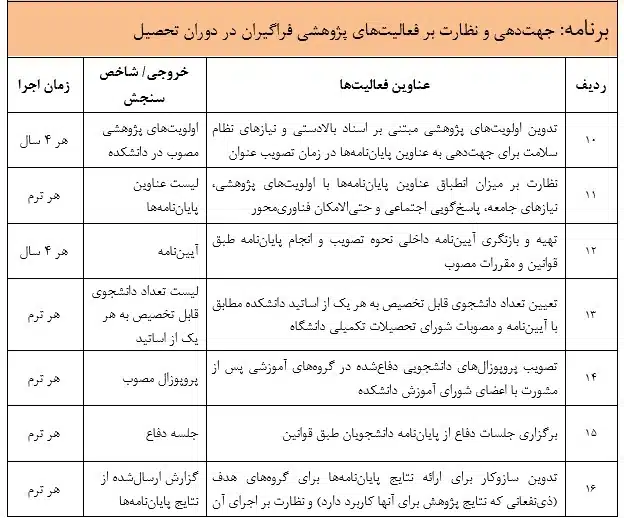 جهت‌دهی و نظارت بر فعالیت‌های پژوهشی فراگیران در دوران تحصیل